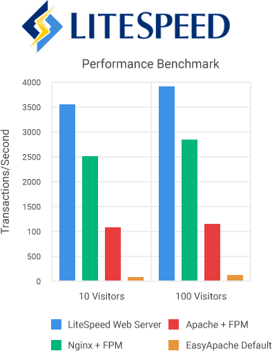 LiteSpeed Performance Benchmark